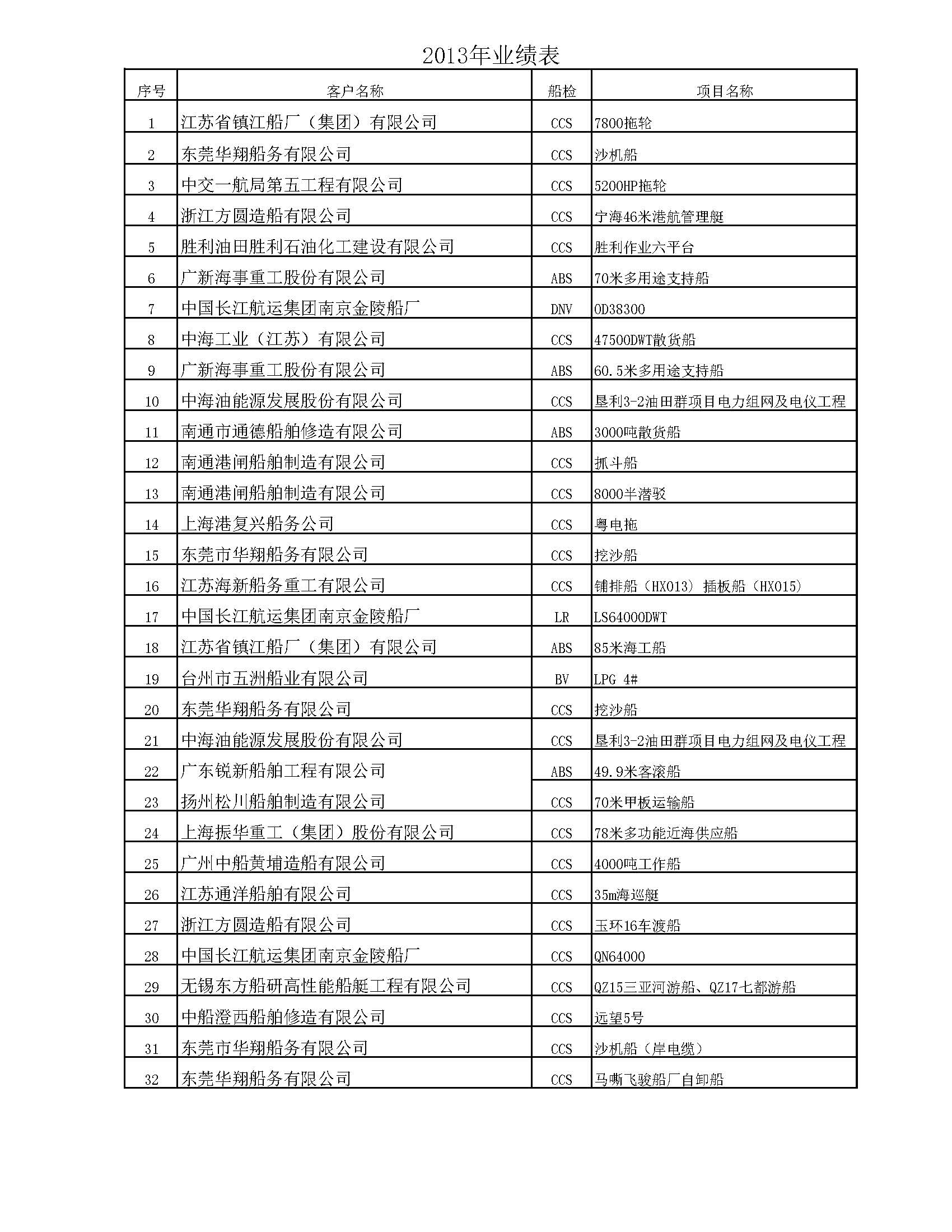 2013年業(yè)績表